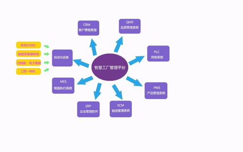 智慧工廠基本架構解決方案與基礎電信業務的深度融合