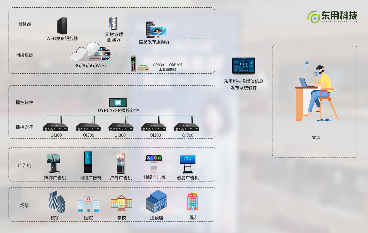 數(shù)字時代的企業(yè)形象窗口 戶外廣告大屏媒體發(fā)布系統(tǒng)整合解決方案